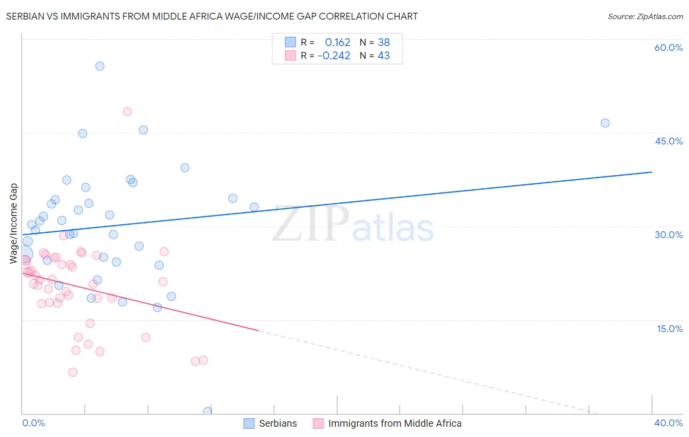 Serbian vs Immigrants from Middle Africa Wage/Income Gap