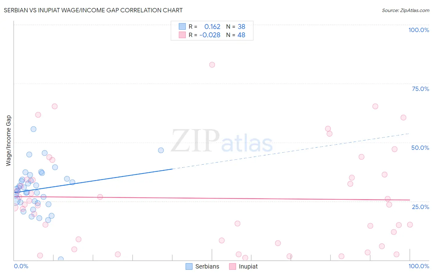 Serbian vs Inupiat Wage/Income Gap