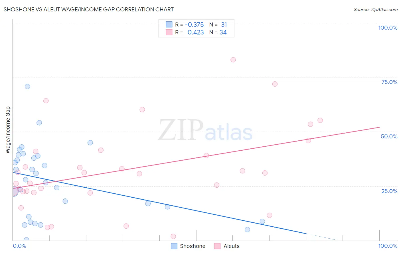 Shoshone vs Aleut Wage/Income Gap