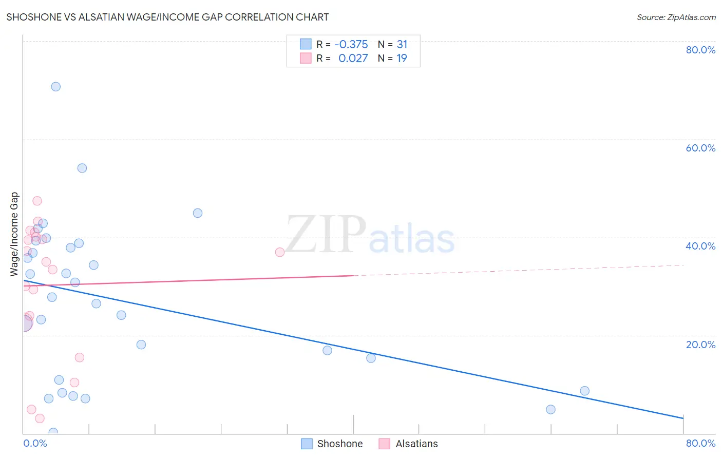 Shoshone vs Alsatian Wage/Income Gap