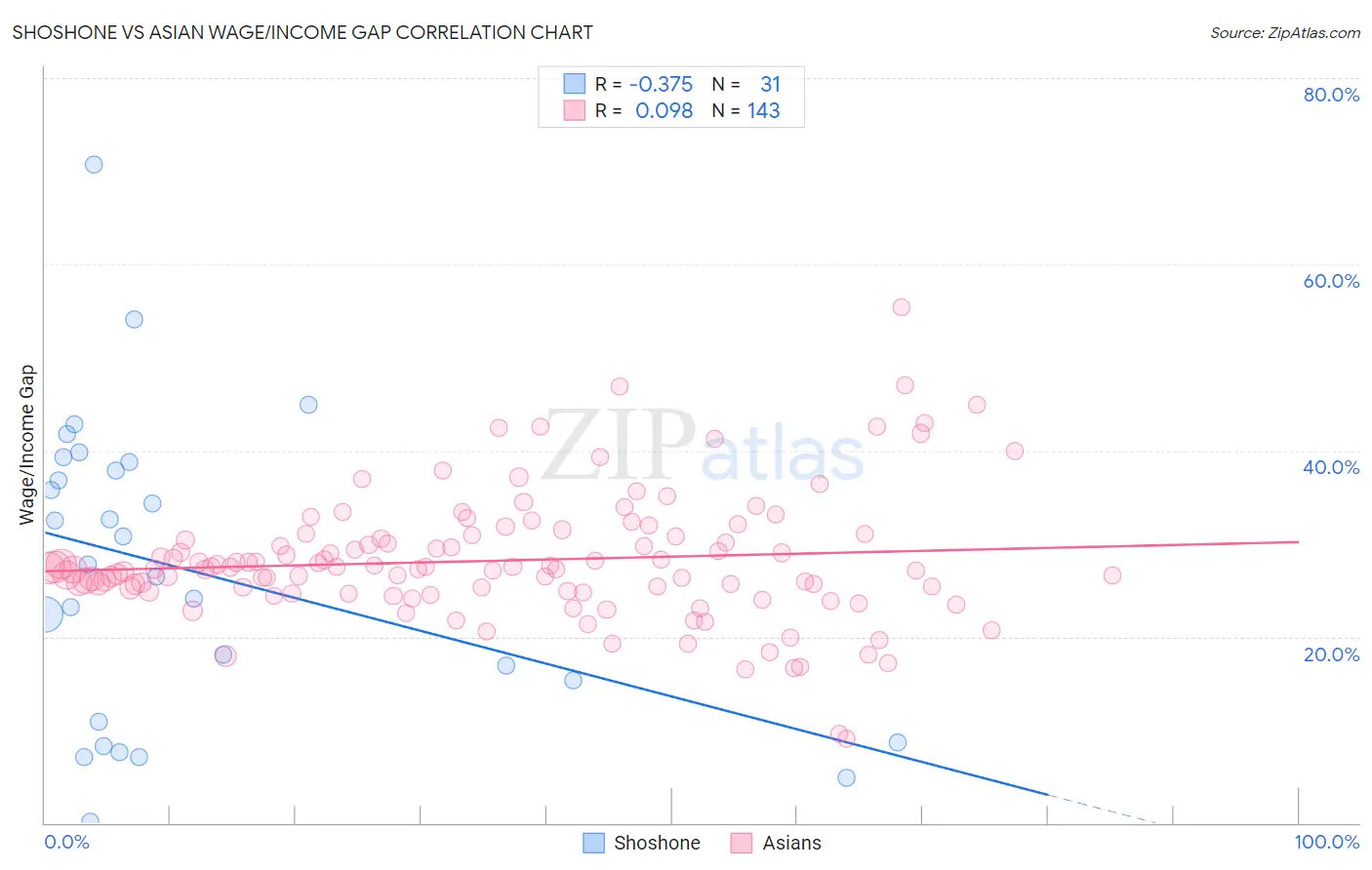 Shoshone vs Asian Wage/Income Gap