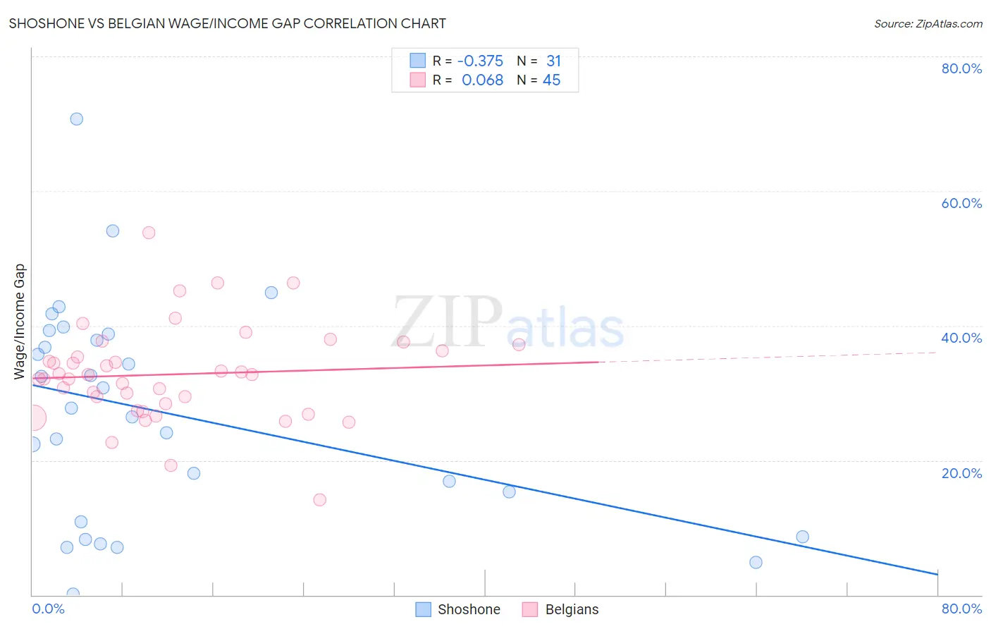 Shoshone vs Belgian Wage/Income Gap