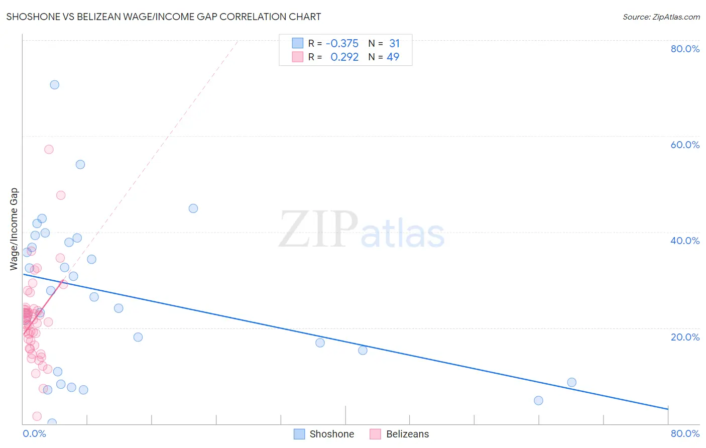 Shoshone vs Belizean Wage/Income Gap