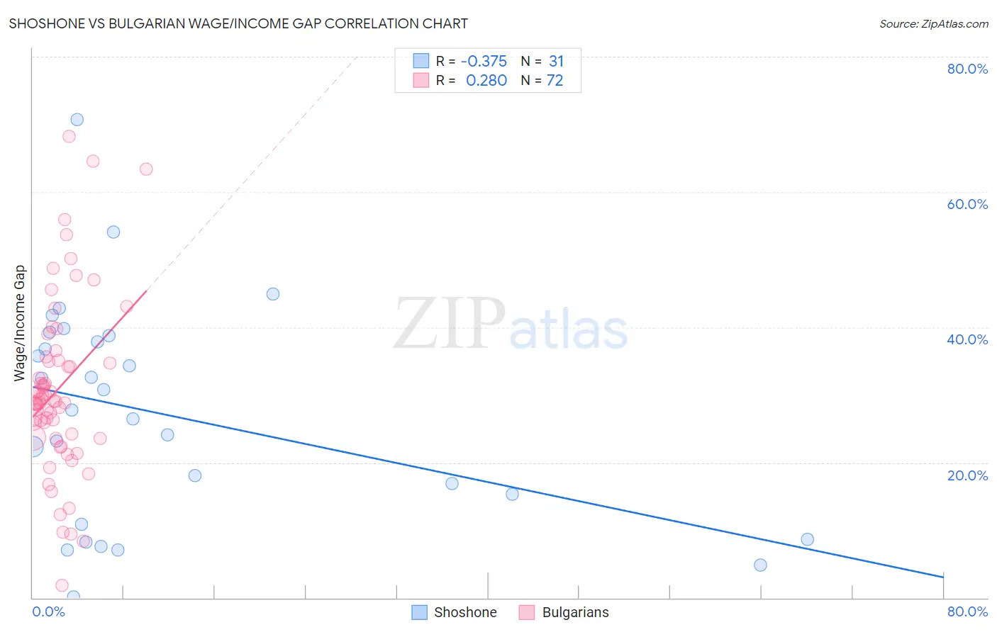 Shoshone vs Bulgarian Wage/Income Gap