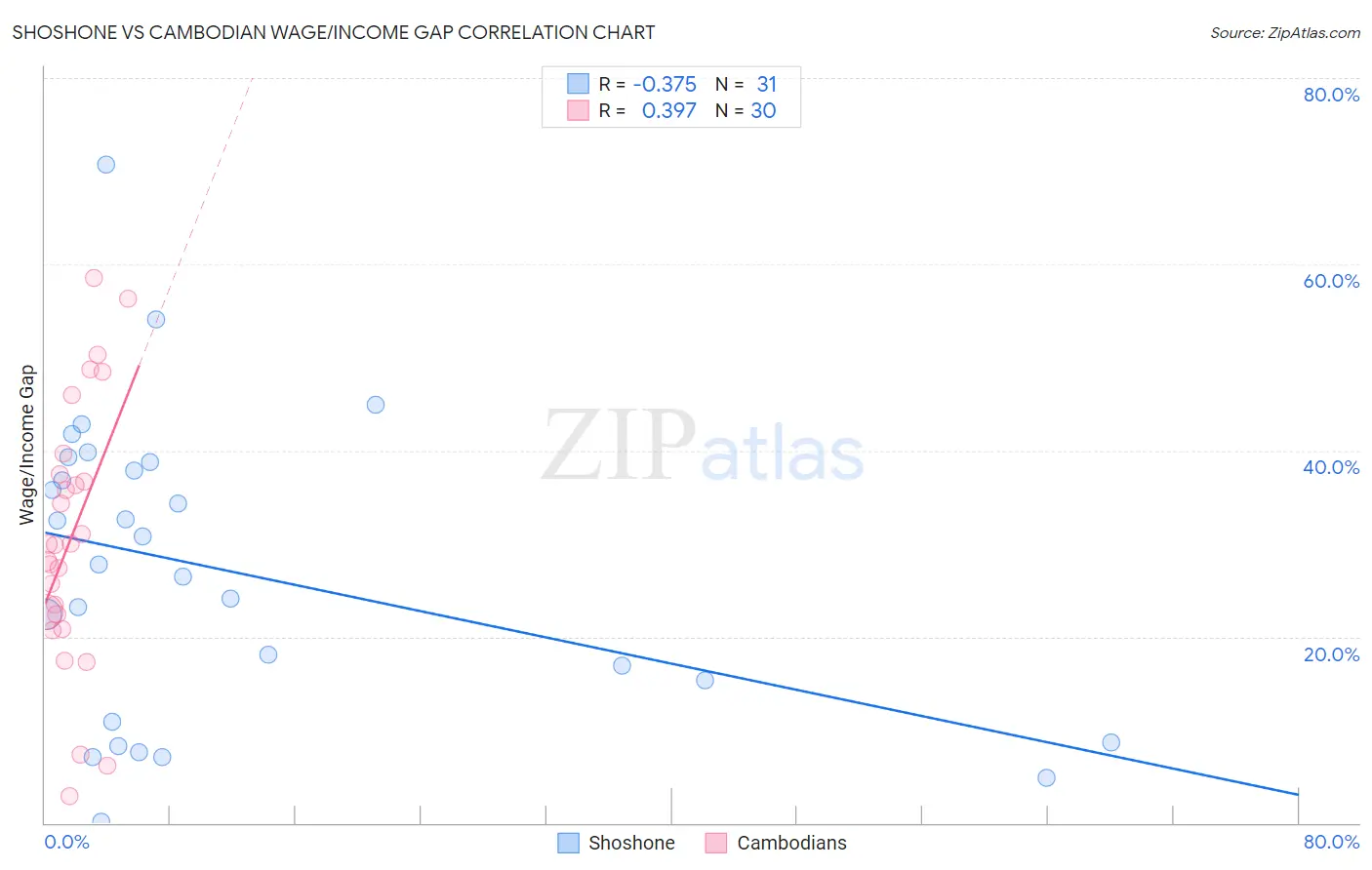 Shoshone vs Cambodian Wage/Income Gap