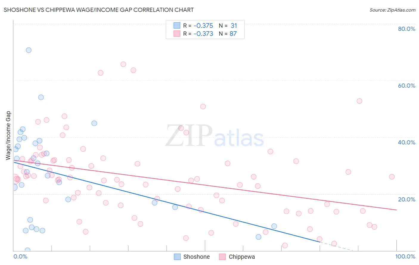 Shoshone vs Chippewa Wage/Income Gap