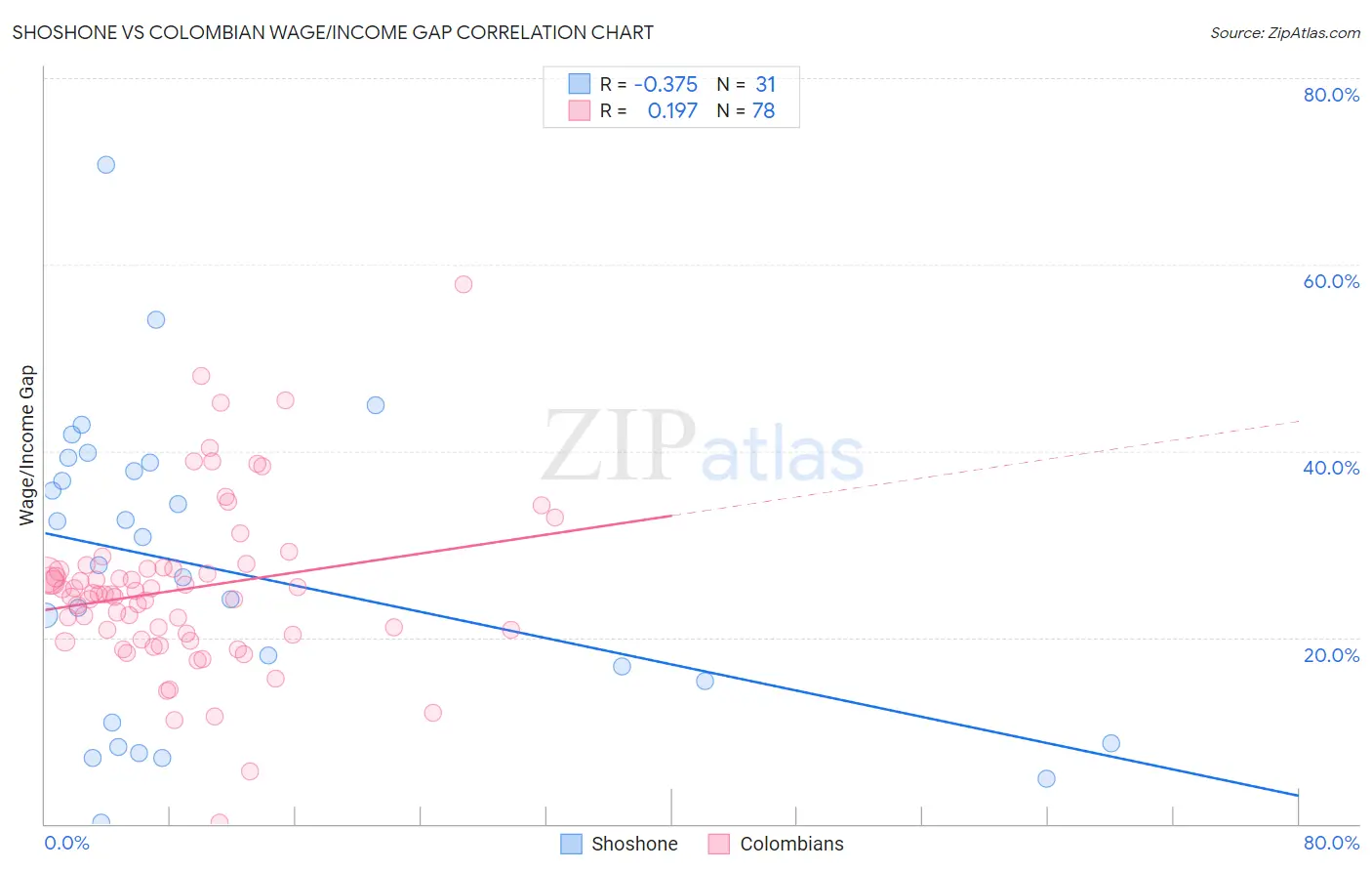 Shoshone vs Colombian Wage/Income Gap