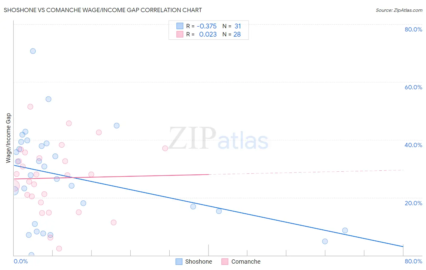 Shoshone vs Comanche Wage/Income Gap