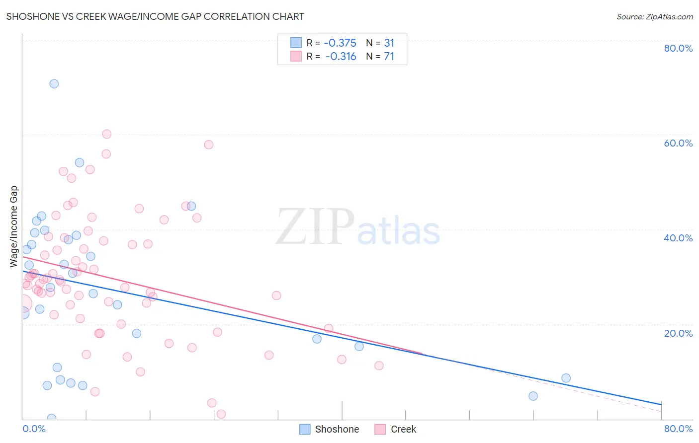 Shoshone vs Creek Wage/Income Gap