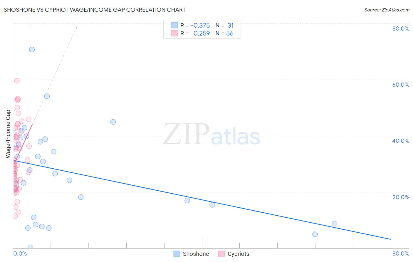 Shoshone vs Cypriot Wage/Income Gap