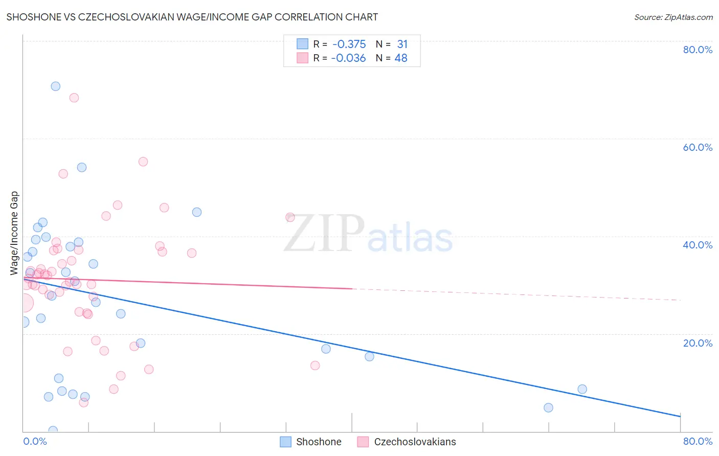 Shoshone vs Czechoslovakian Wage/Income Gap