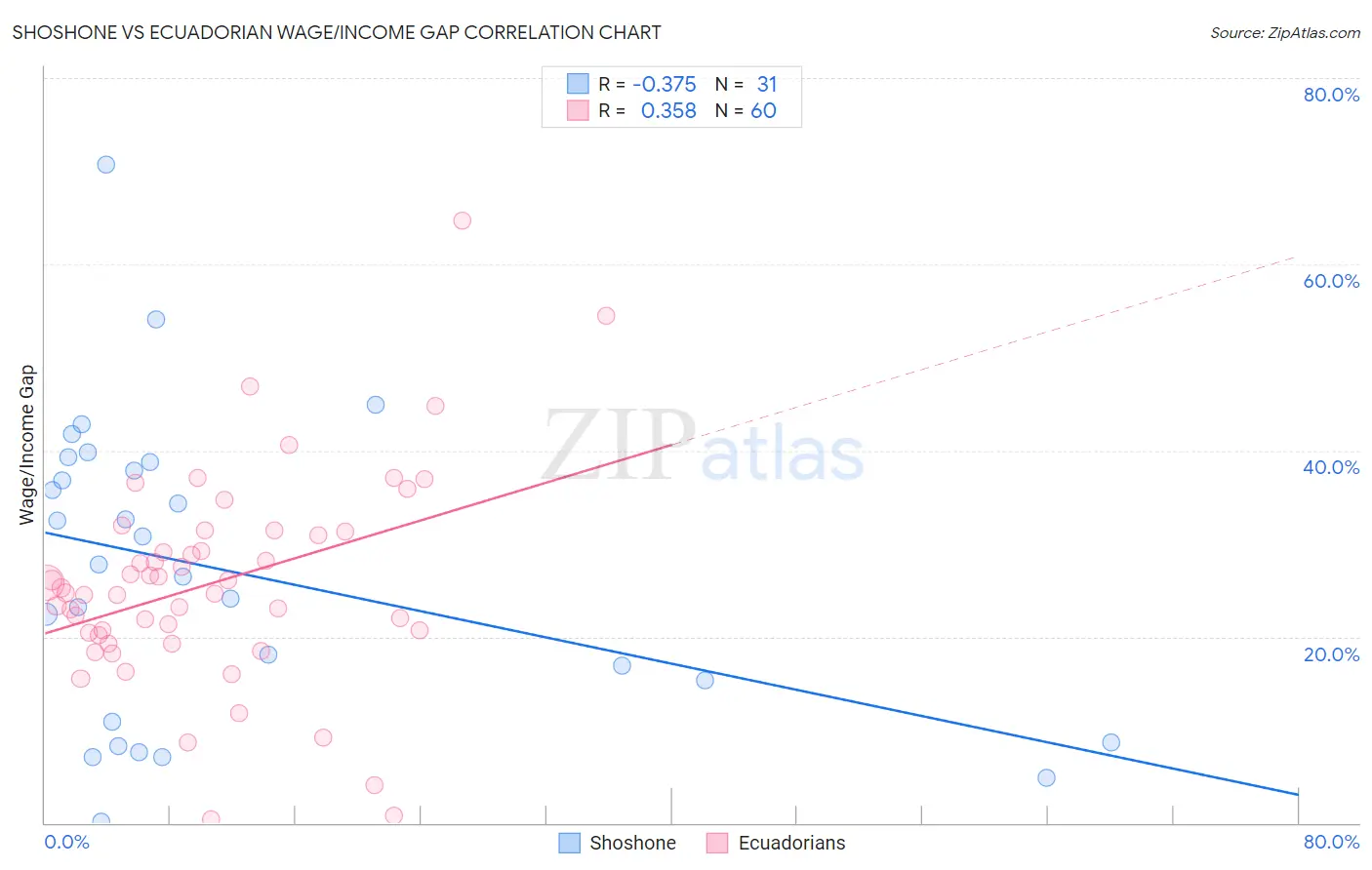 Shoshone vs Ecuadorian Wage/Income Gap