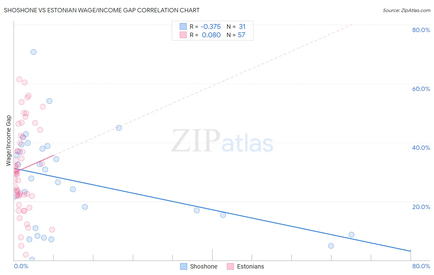 Shoshone vs Estonian Wage/Income Gap