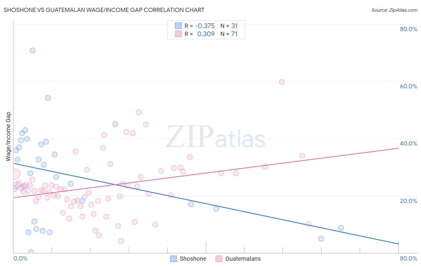 Shoshone vs Guatemalan Wage/Income Gap