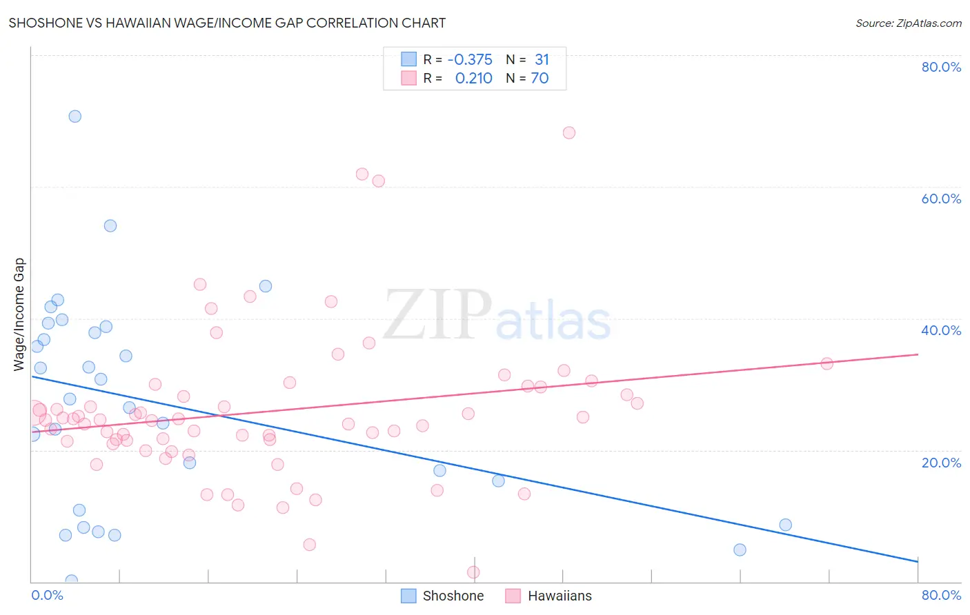 Shoshone vs Hawaiian Wage/Income Gap