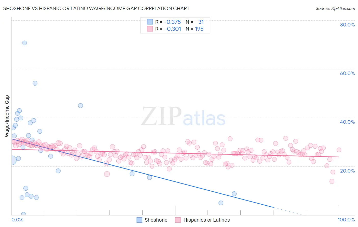 Shoshone vs Hispanic or Latino Wage/Income Gap