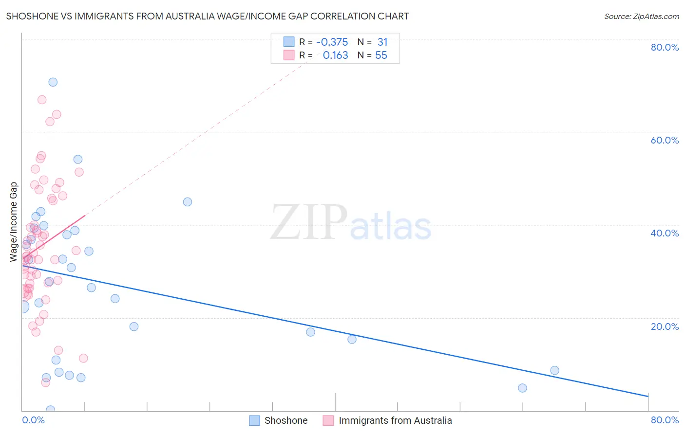 Shoshone vs Immigrants from Australia Wage/Income Gap