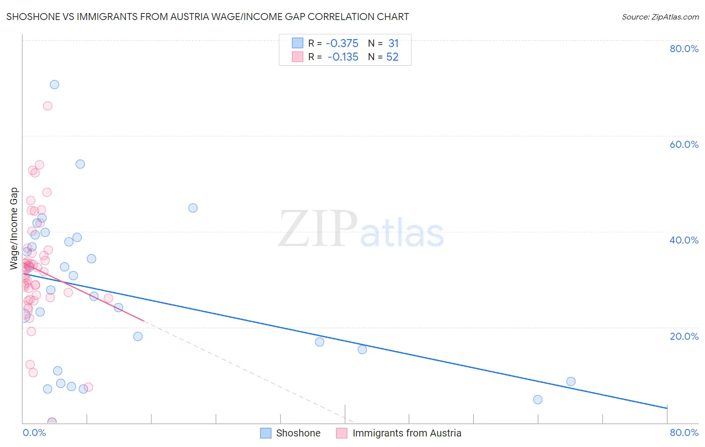 Shoshone vs Immigrants from Austria Wage/Income Gap