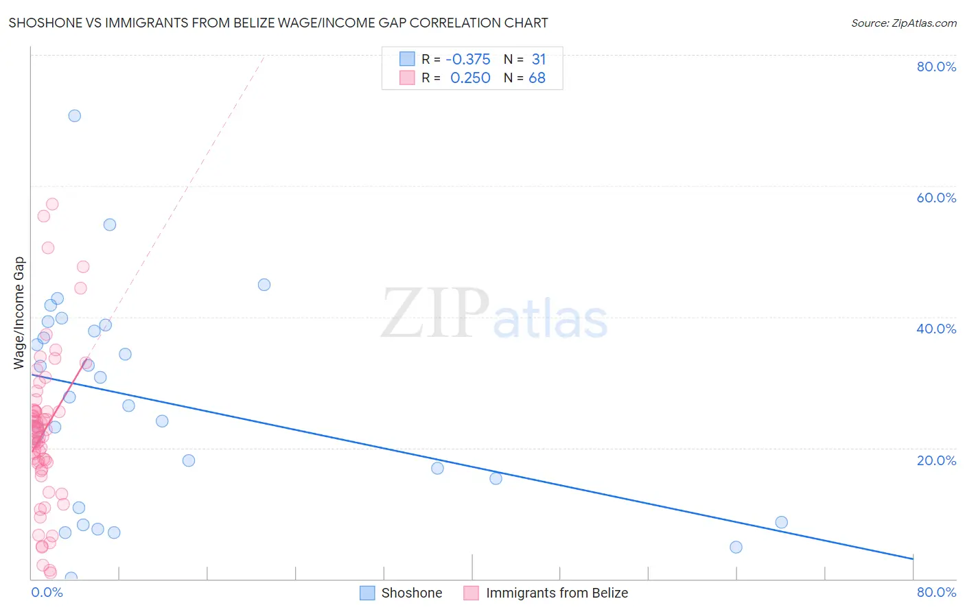 Shoshone vs Immigrants from Belize Wage/Income Gap