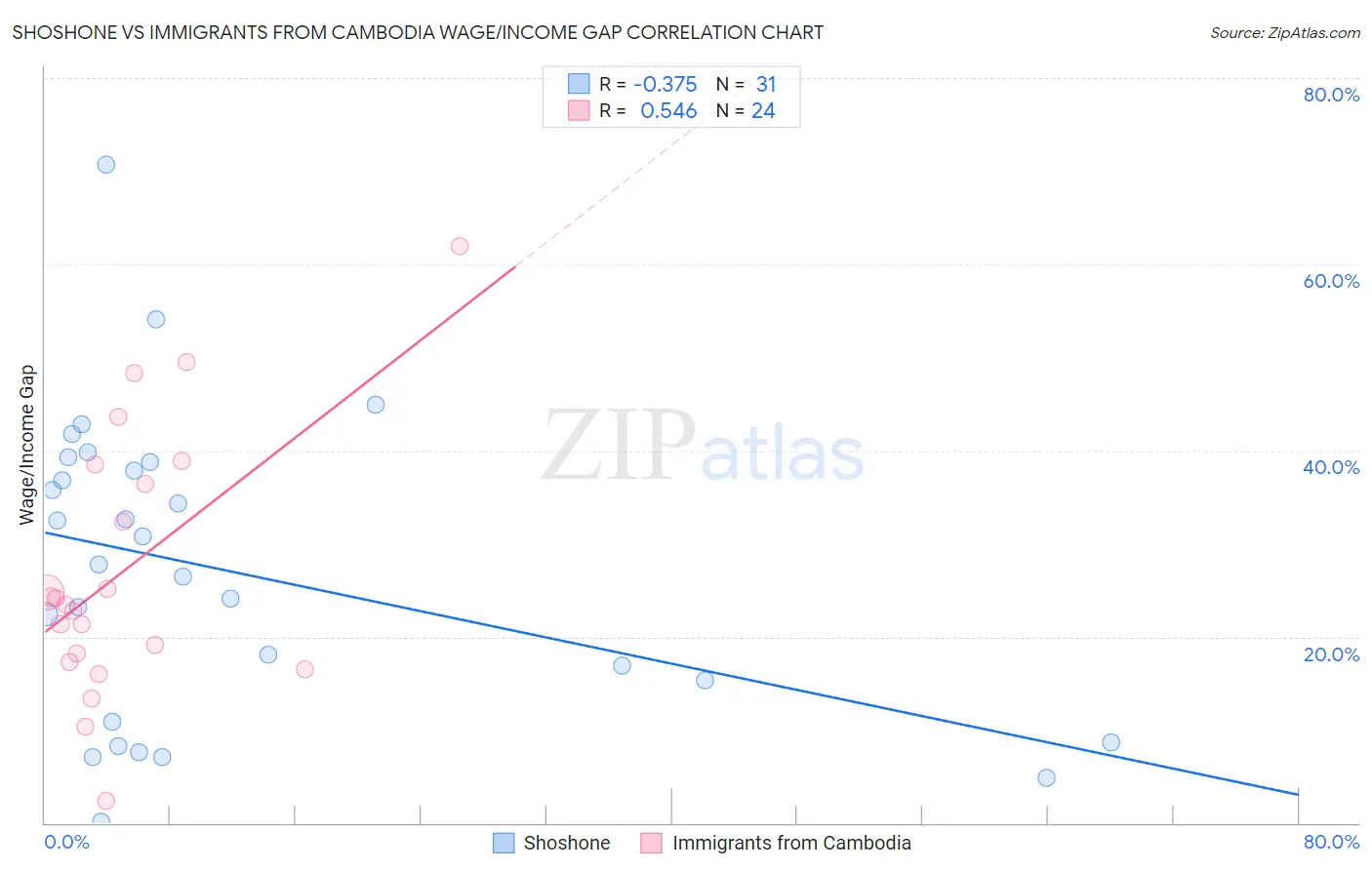 Shoshone vs Immigrants from Cambodia Wage/Income Gap