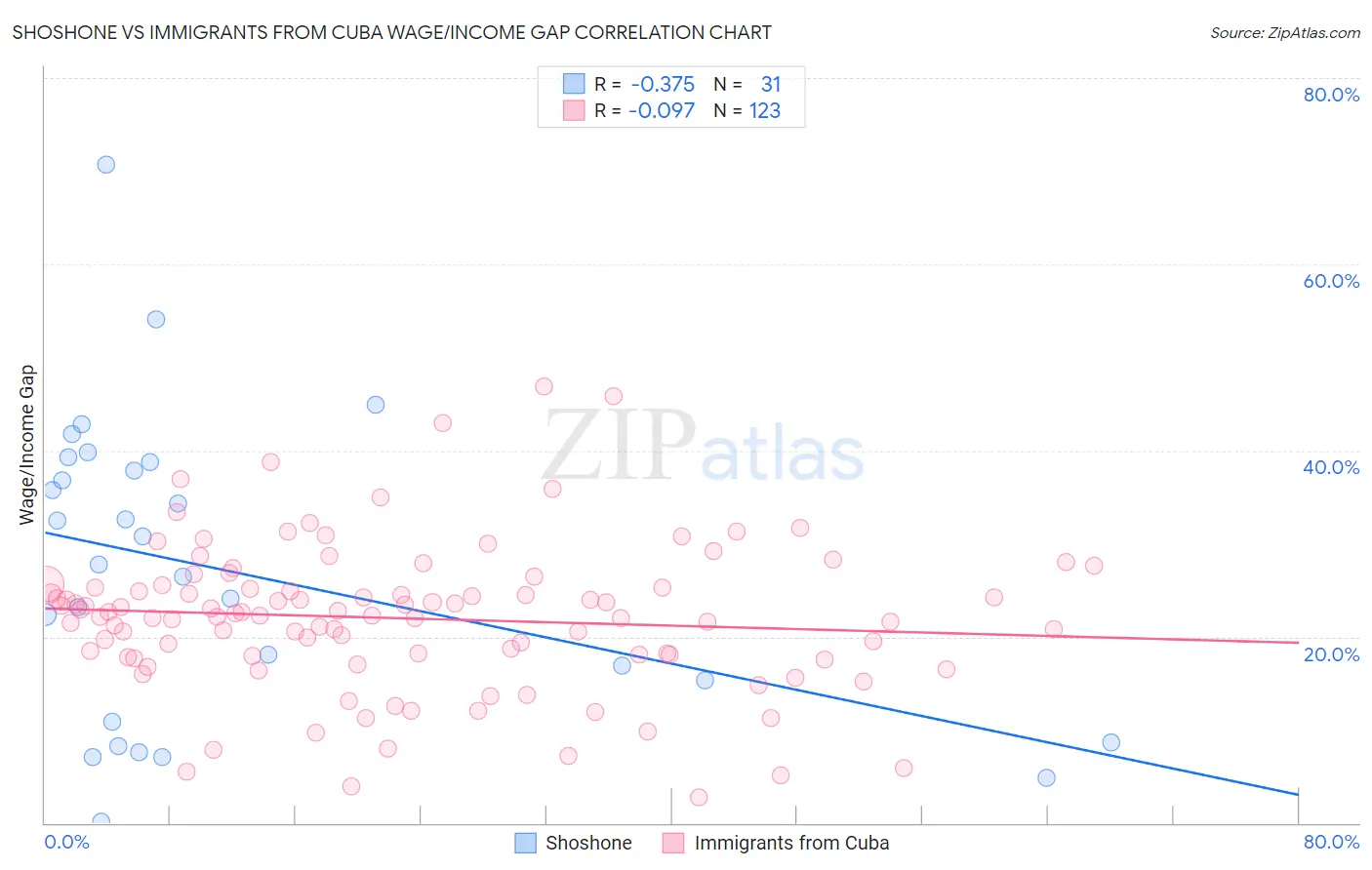 Shoshone vs Immigrants from Cuba Wage/Income Gap