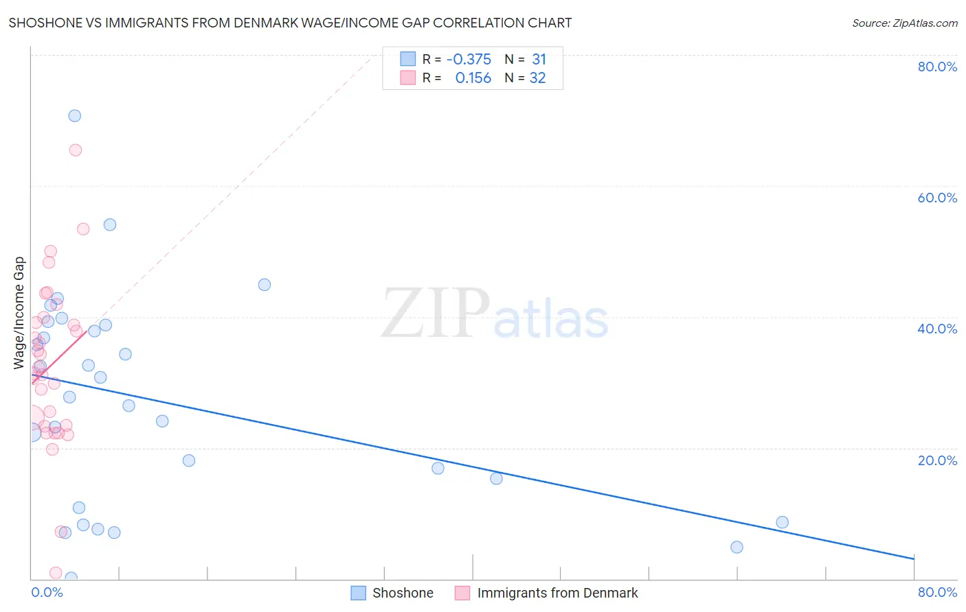 Shoshone vs Immigrants from Denmark Wage/Income Gap