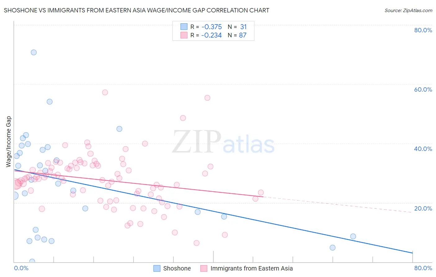 Shoshone vs Immigrants from Eastern Asia Wage/Income Gap