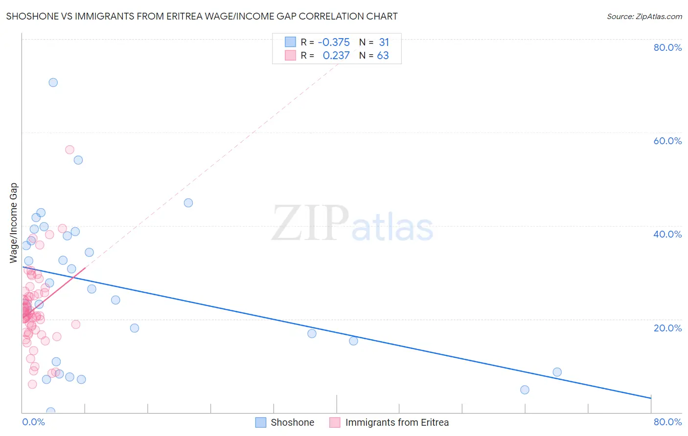 Shoshone vs Immigrants from Eritrea Wage/Income Gap