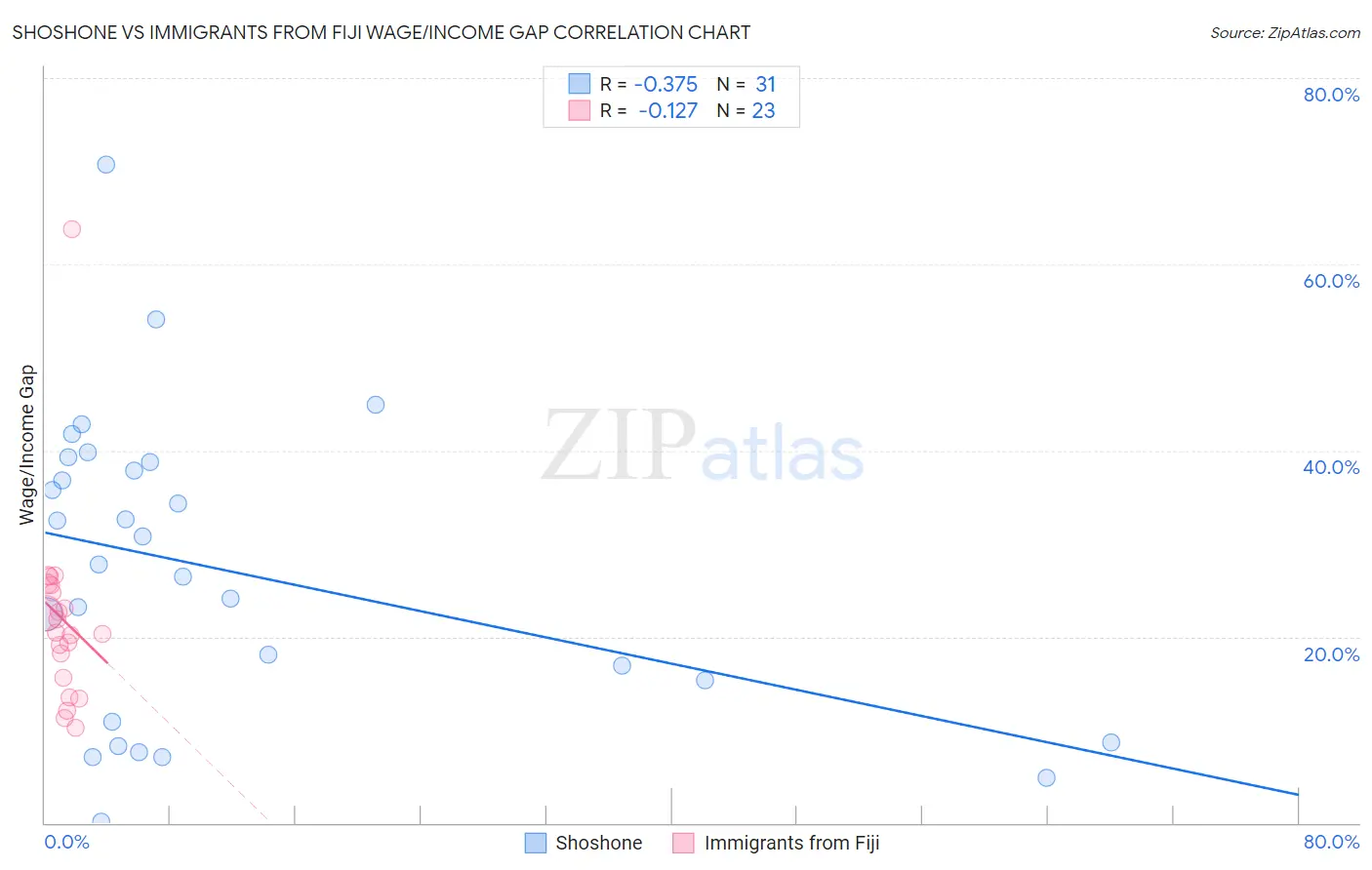 Shoshone vs Immigrants from Fiji Wage/Income Gap