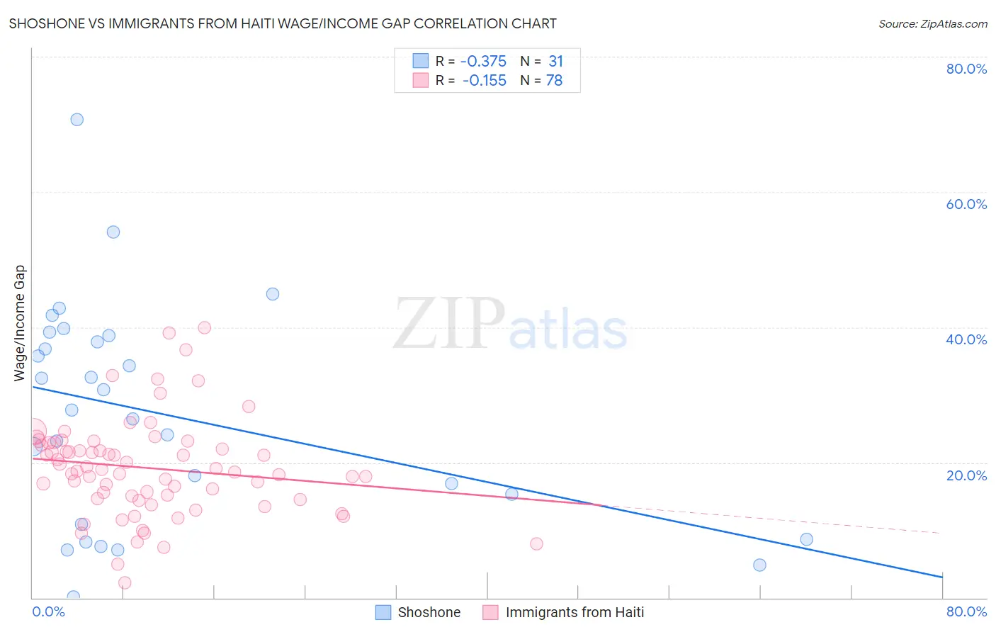 Shoshone vs Immigrants from Haiti Wage/Income Gap