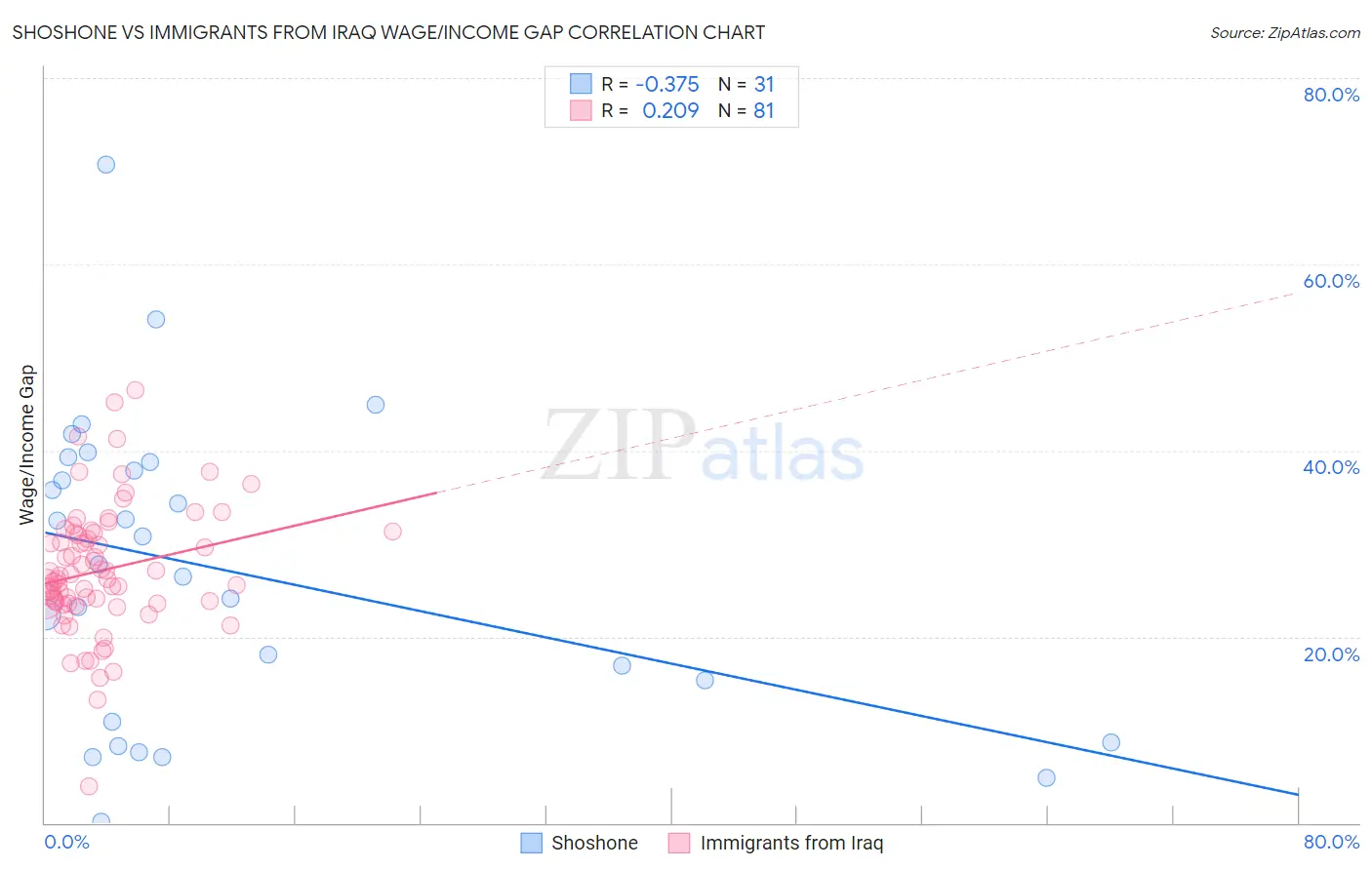 Shoshone vs Immigrants from Iraq Wage/Income Gap