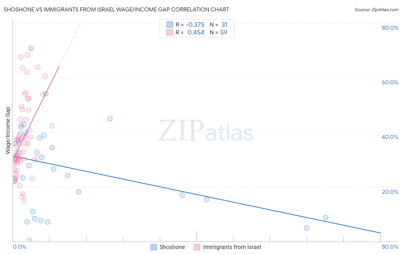 Shoshone vs Immigrants from Israel Wage/Income Gap