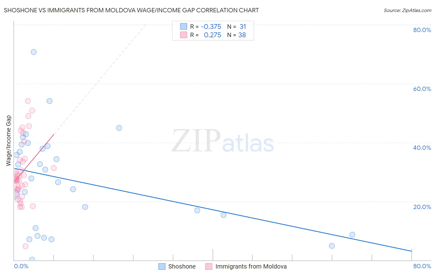 Shoshone vs Immigrants from Moldova Wage/Income Gap