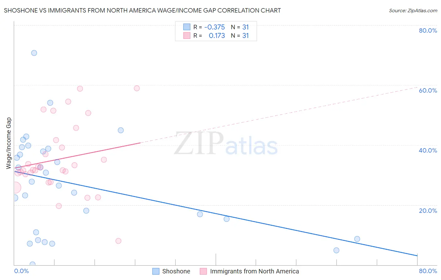 Shoshone vs Immigrants from North America Wage/Income Gap