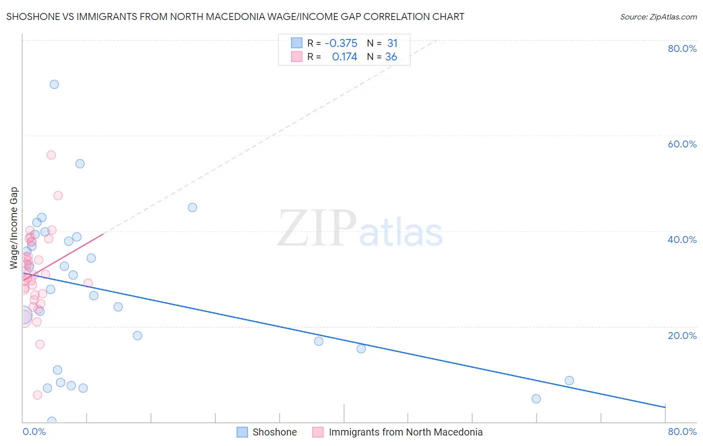 Shoshone vs Immigrants from North Macedonia Wage/Income Gap