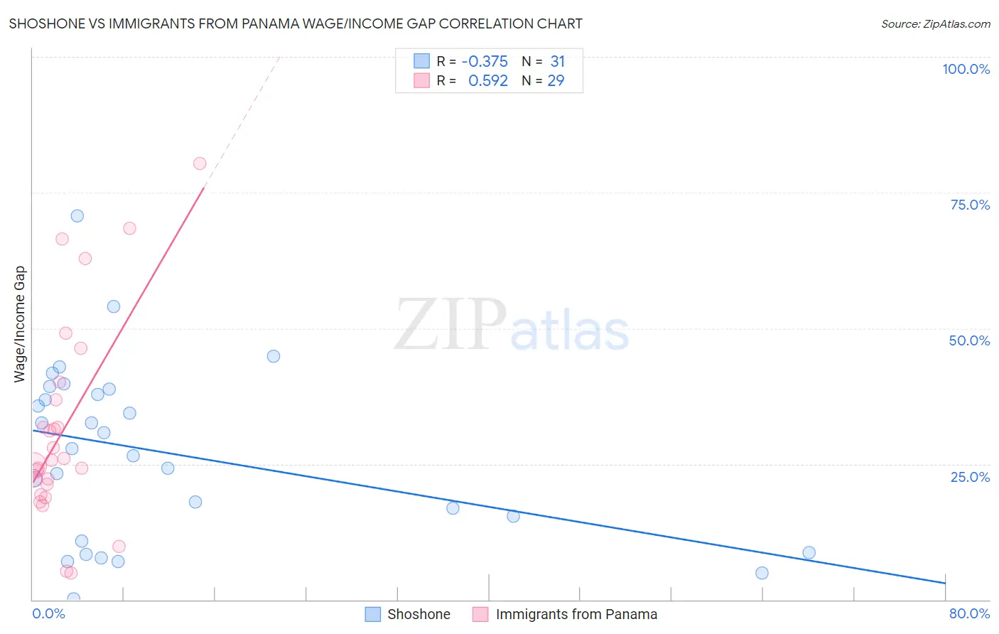 Shoshone vs Immigrants from Panama Wage/Income Gap