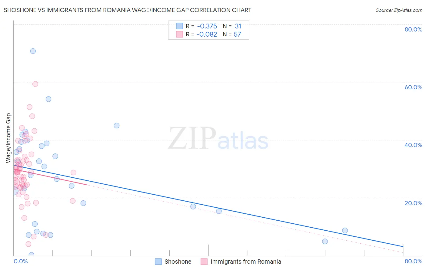 Shoshone vs Immigrants from Romania Wage/Income Gap