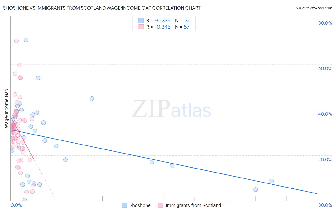 Shoshone vs Immigrants from Scotland Wage/Income Gap