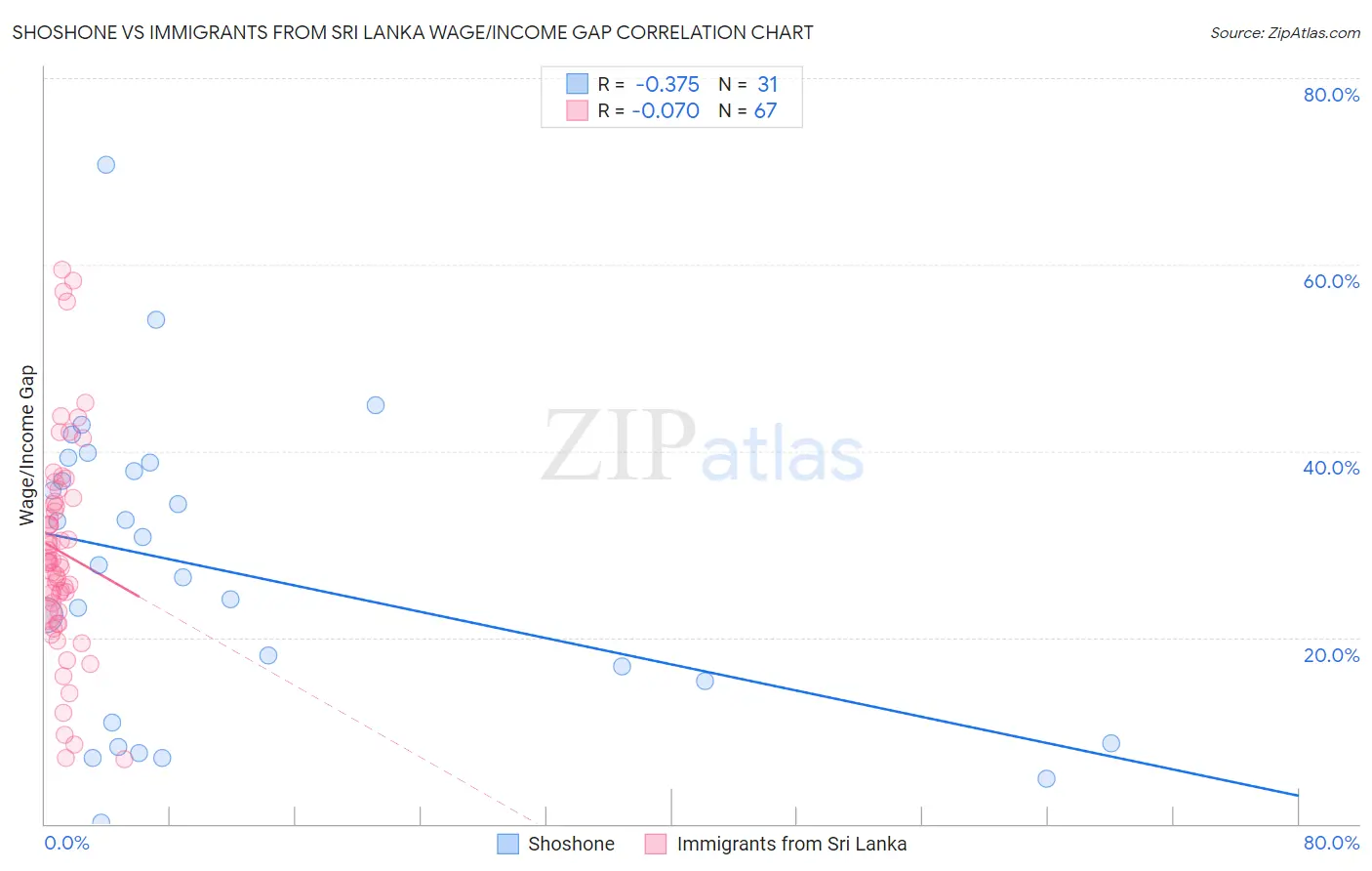 Shoshone vs Immigrants from Sri Lanka Wage/Income Gap