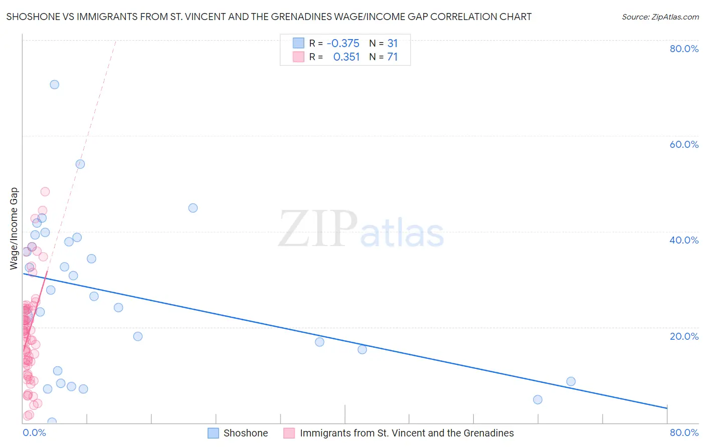 Shoshone vs Immigrants from St. Vincent and the Grenadines Wage/Income Gap