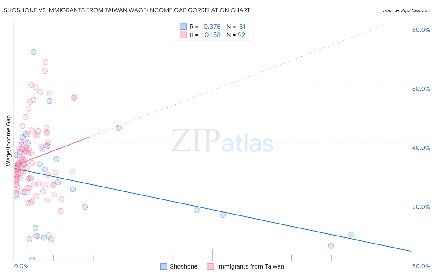 Shoshone vs Immigrants from Taiwan Wage/Income Gap