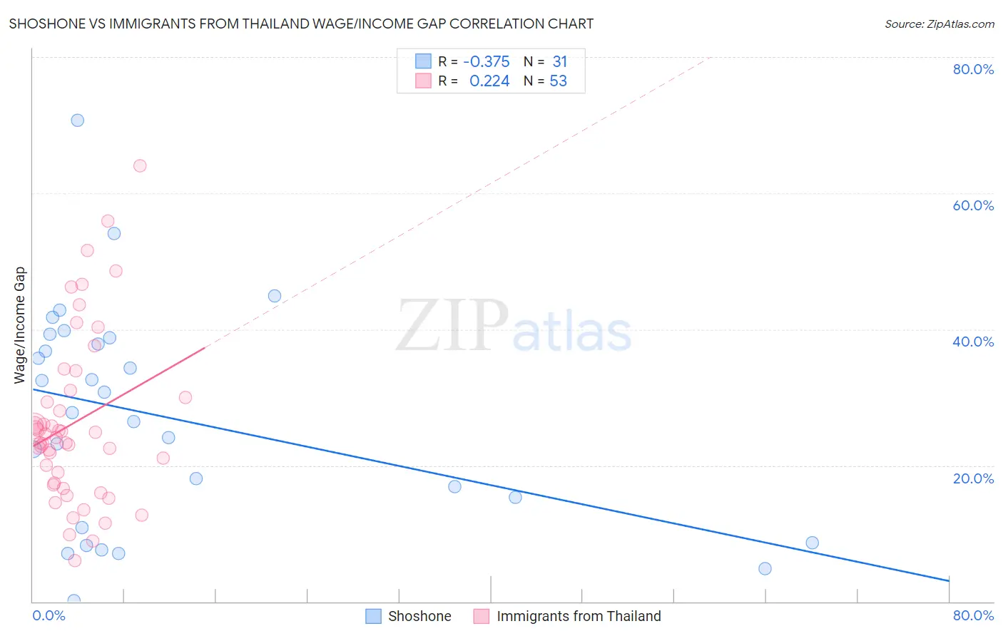 Shoshone vs Immigrants from Thailand Wage/Income Gap