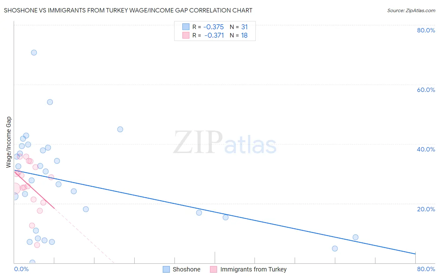 Shoshone vs Immigrants from Turkey Wage/Income Gap