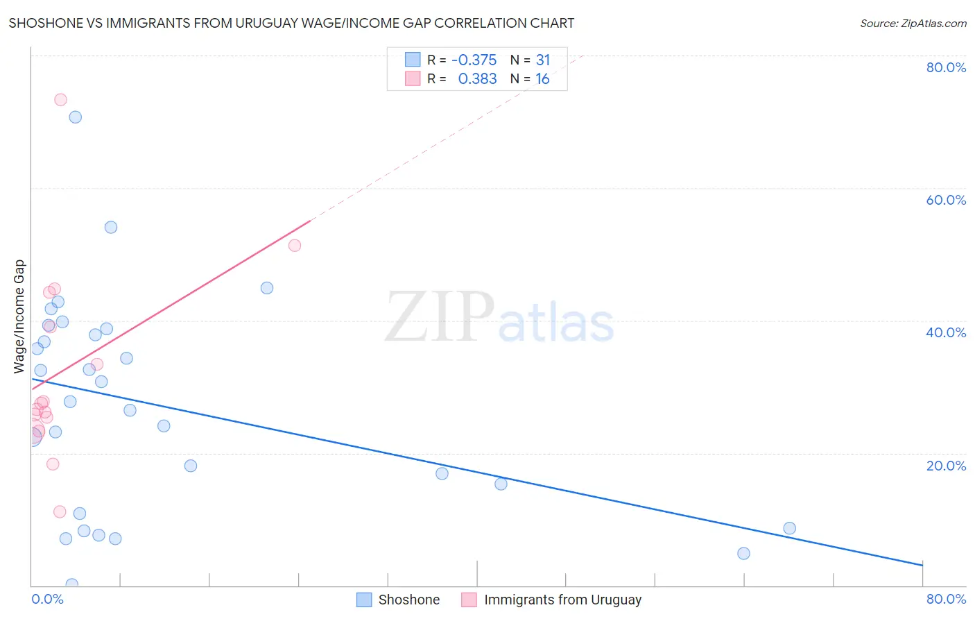 Shoshone vs Immigrants from Uruguay Wage/Income Gap