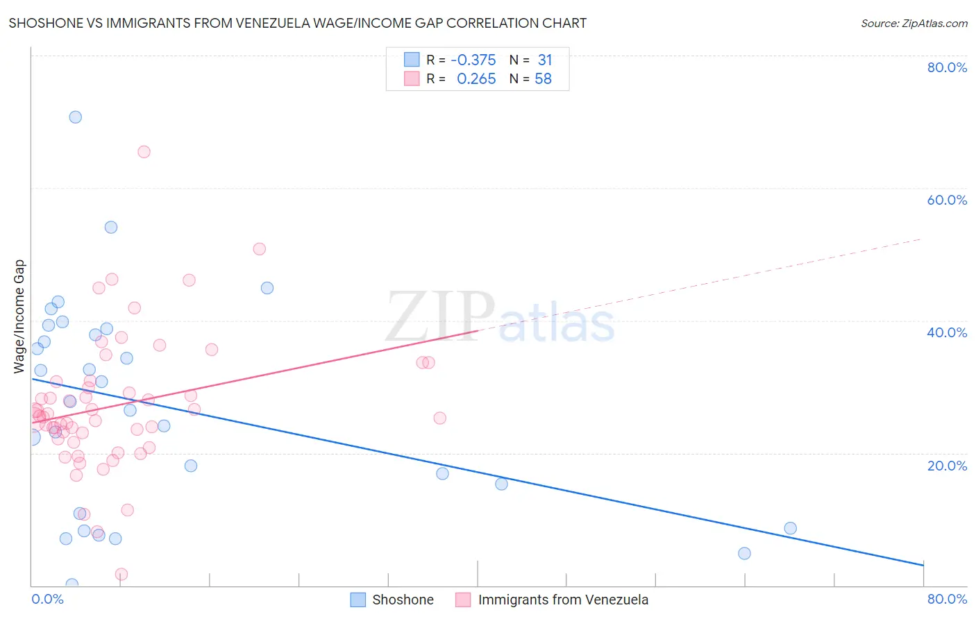 Shoshone vs Immigrants from Venezuela Wage/Income Gap