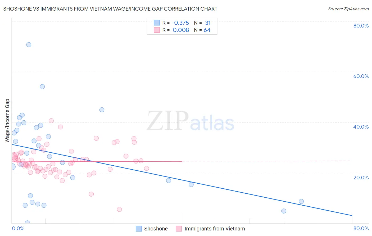 Shoshone vs Immigrants from Vietnam Wage/Income Gap