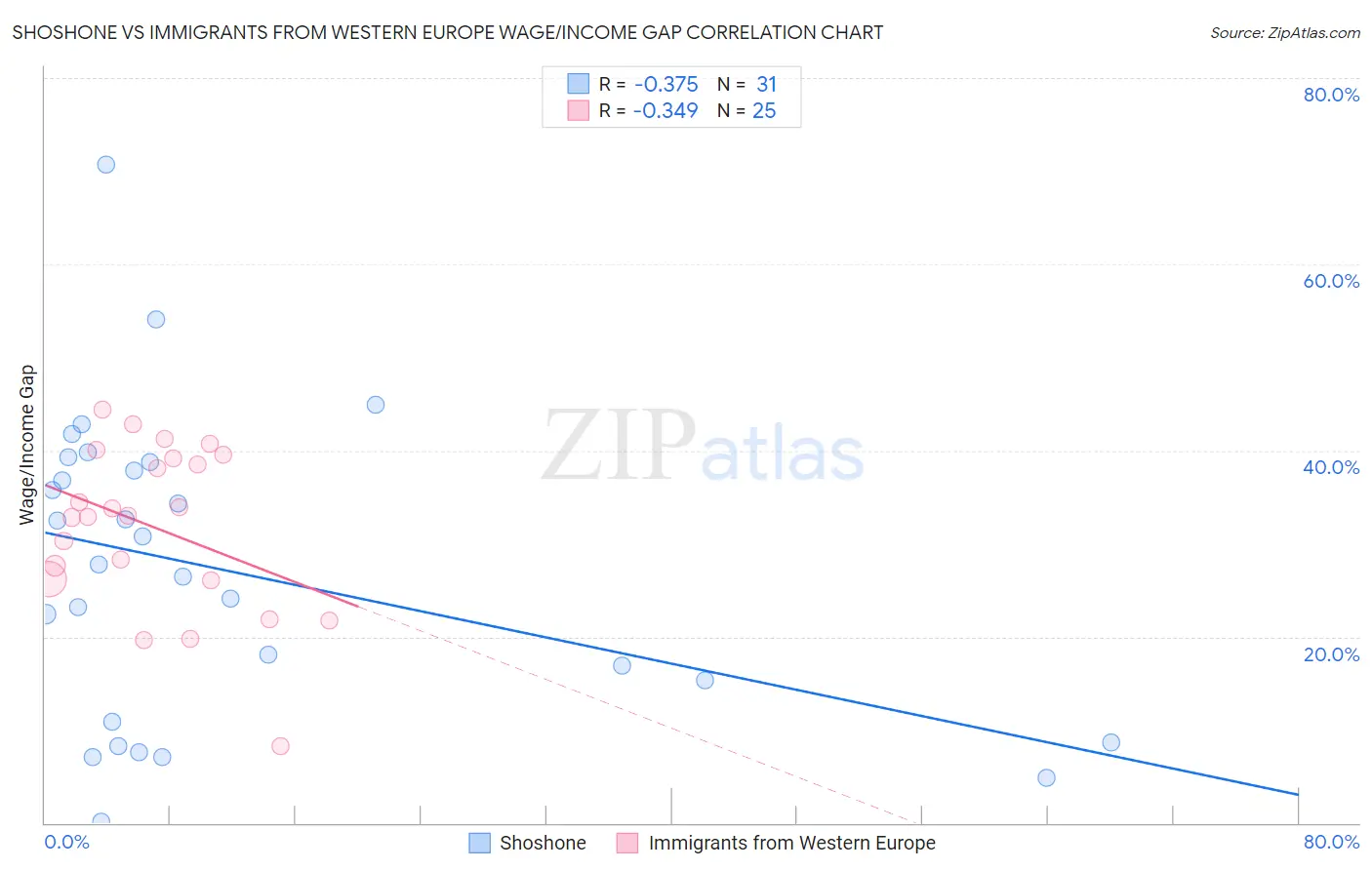 Shoshone vs Immigrants from Western Europe Wage/Income Gap