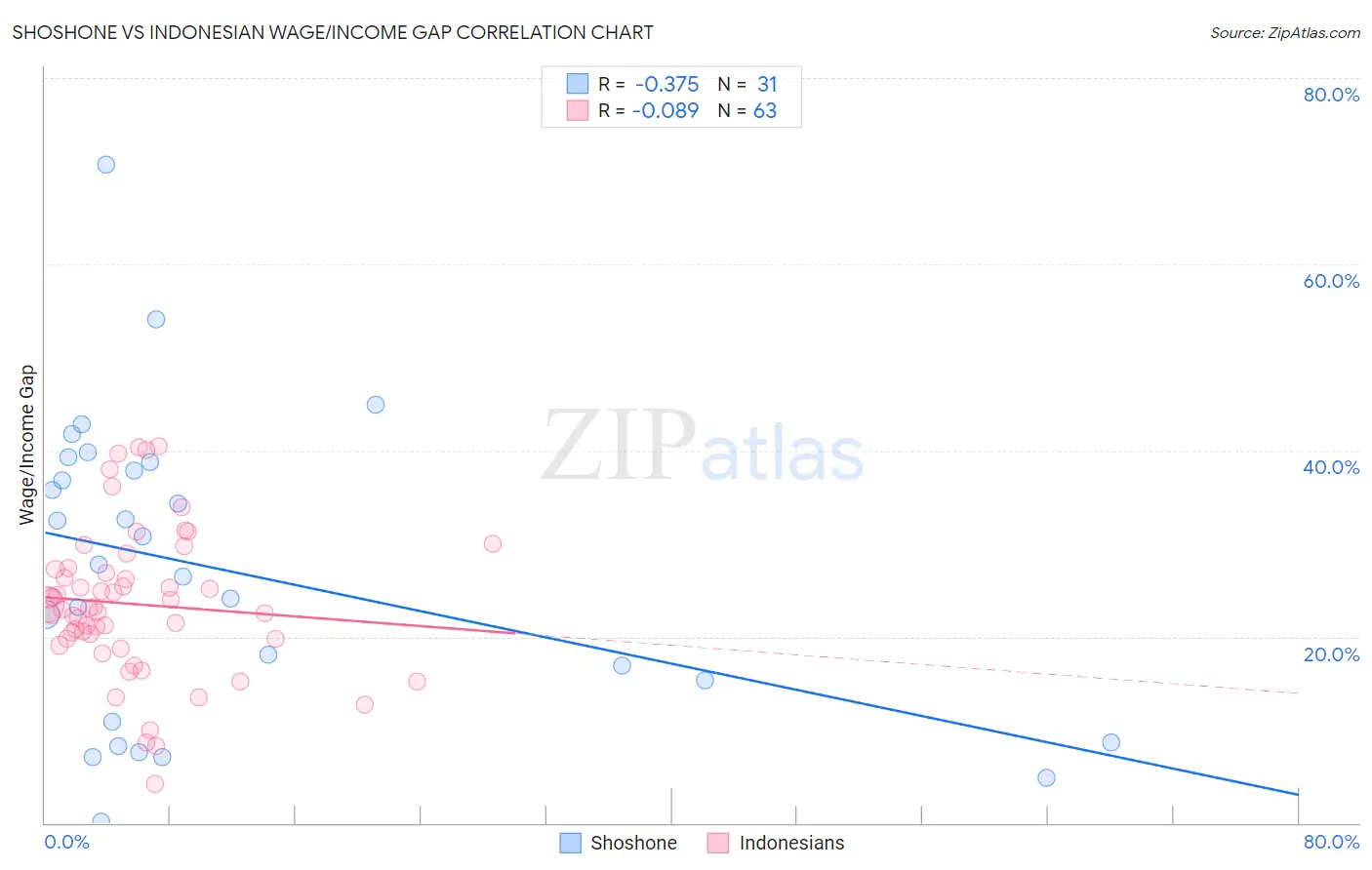 Shoshone vs Indonesian Wage/Income Gap