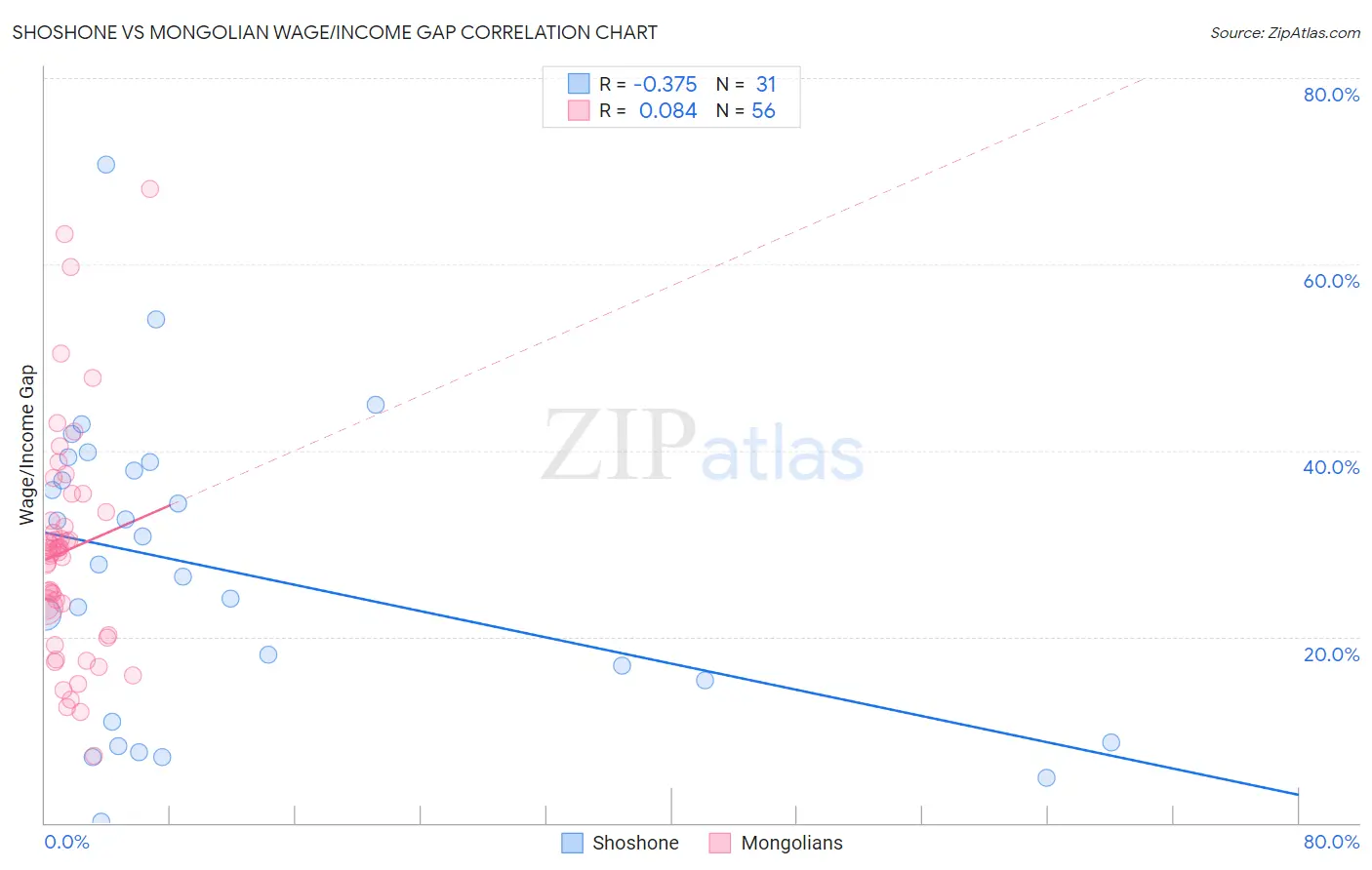 Shoshone vs Mongolian Wage/Income Gap