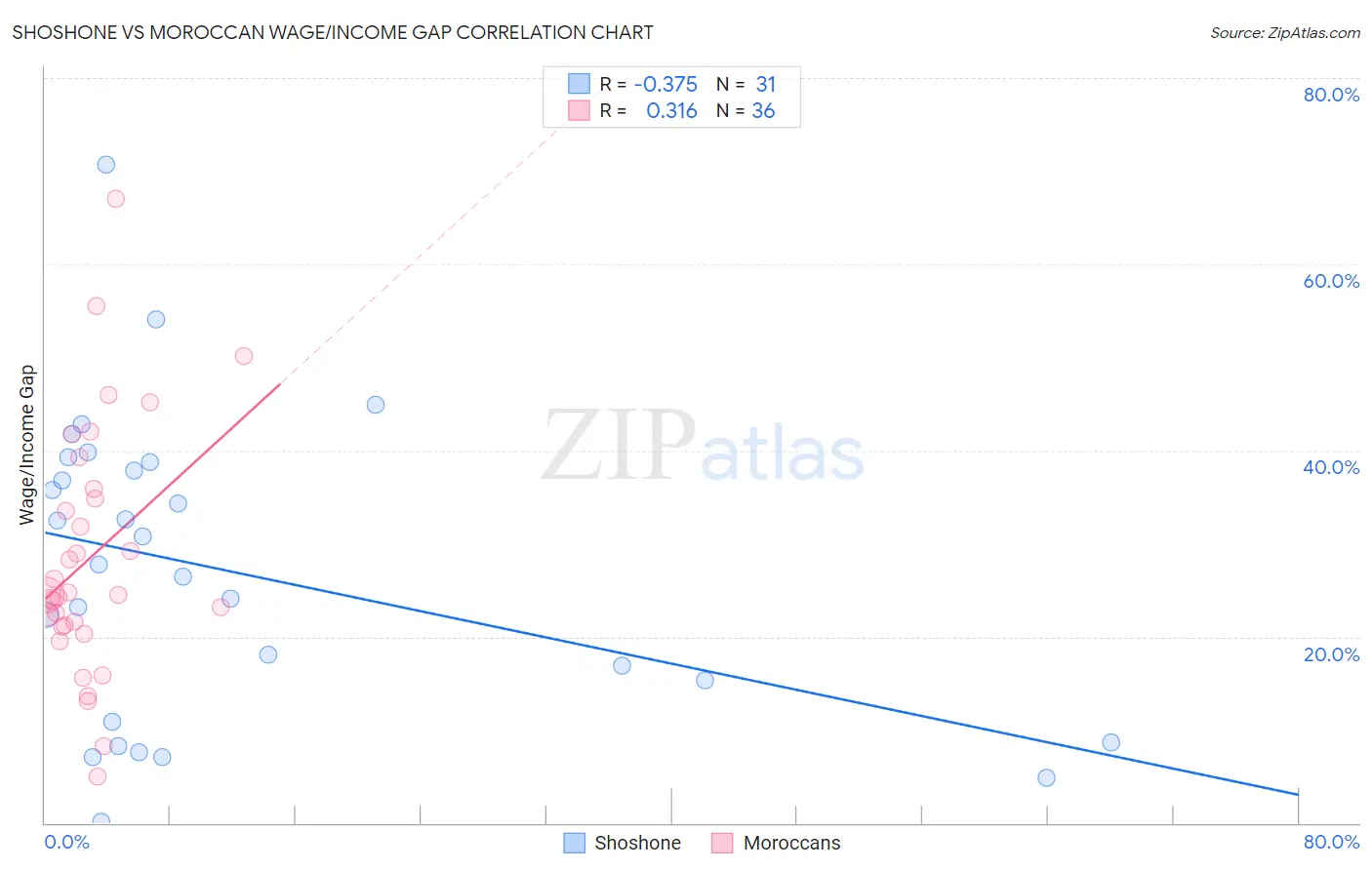 Shoshone vs Moroccan Wage/Income Gap